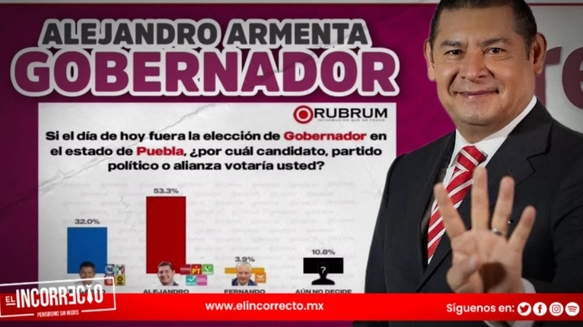 Armenta y Morena con holgado triunfo en Puebla: La Encuesta mx