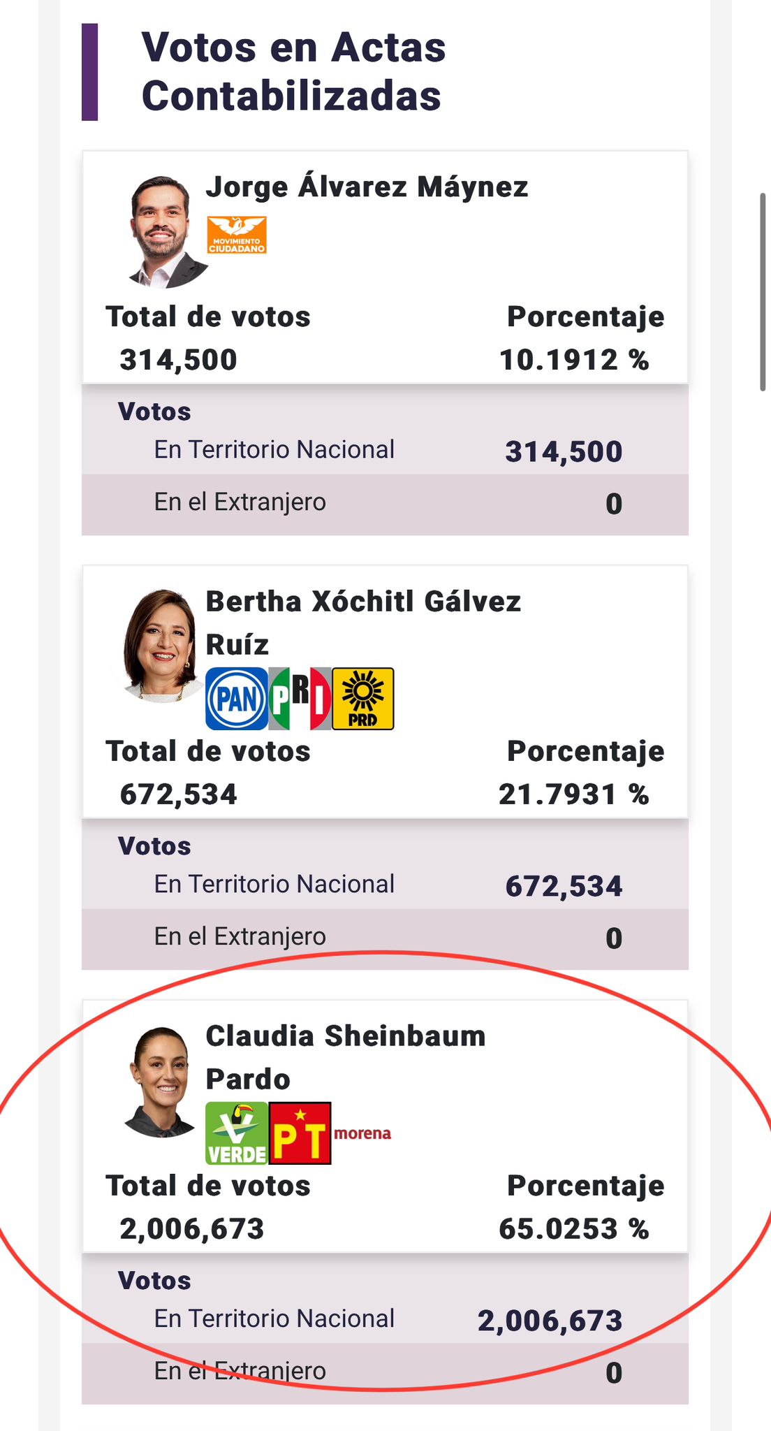 Le cumple Armenta a Claudia Sheinbaum logra 2 millones de votos para la presidencia 