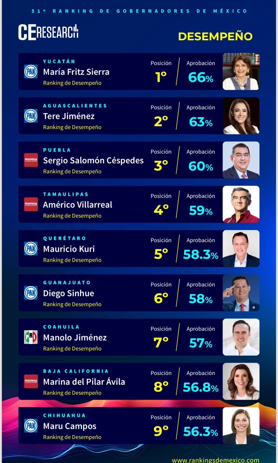 Sergio Salomón es el tercer mejor gobernador del país: C&E 