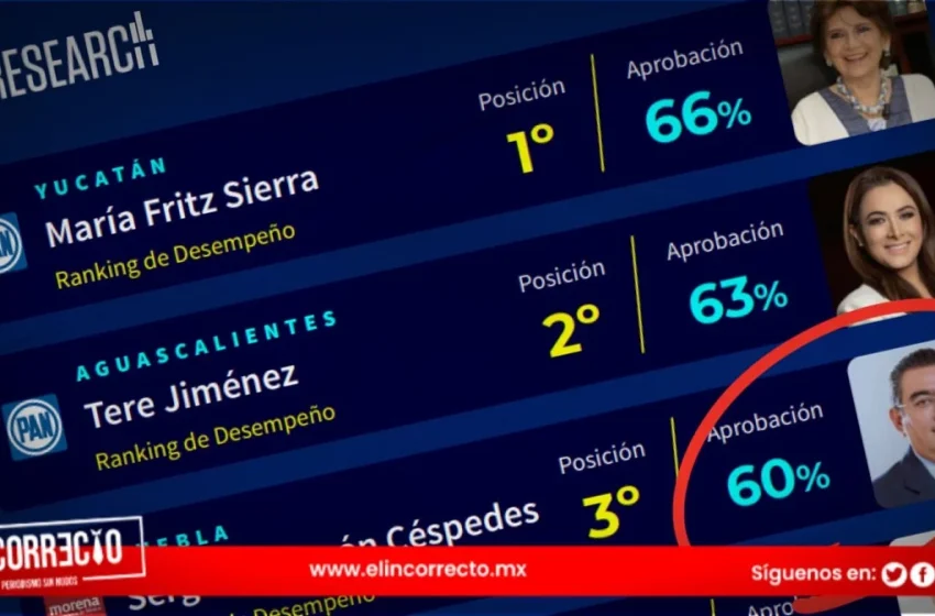 Sergio Salomón es el tercer mejor gobernador del país: C&E