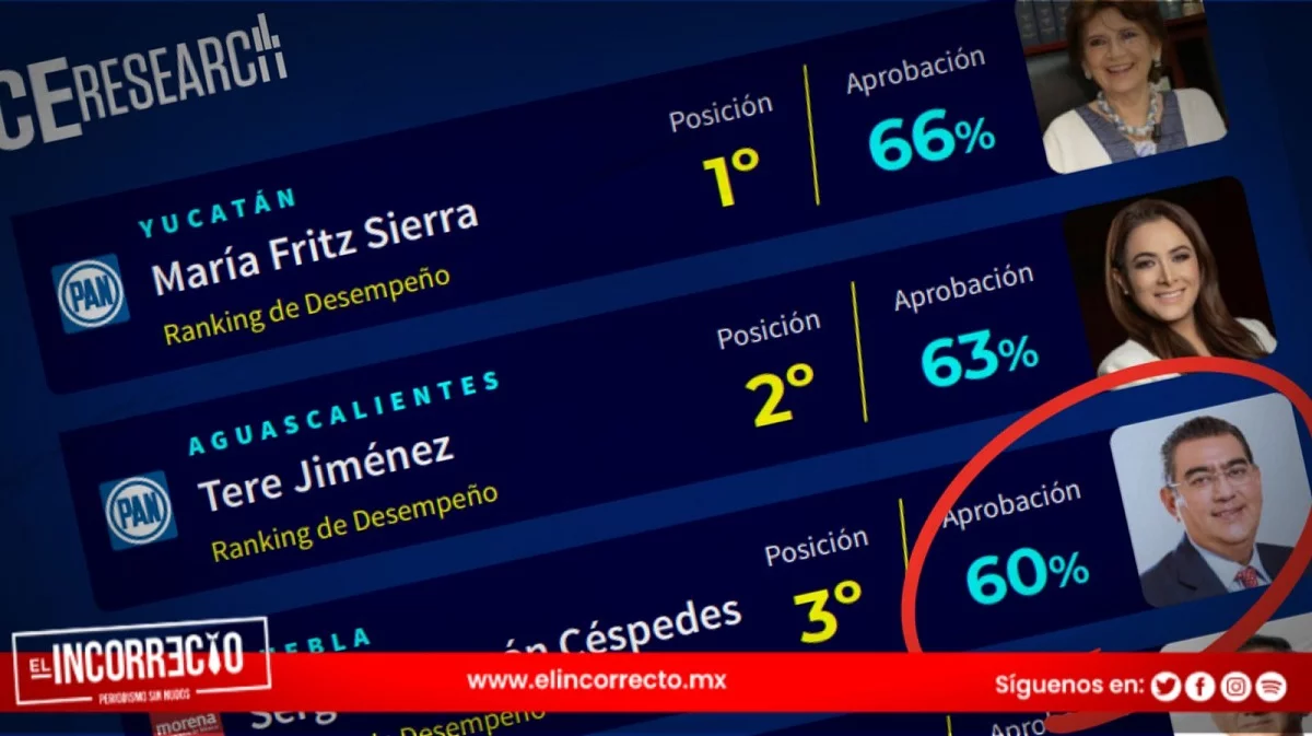 Sergio Salomón es el tercer mejor gobernador del país: C&E