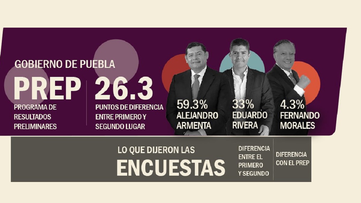 ¿Cuáles fueron las encuestadoras que acertaron en la elección a gobernador