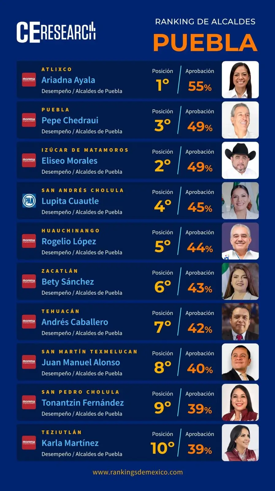 A 15 días de haber tomado protesta, esta es la lista de los mejores alcaldes de Puebla