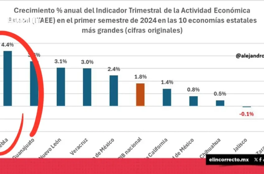  Puebla lidera crecimiento económico entre las mayores economías de México