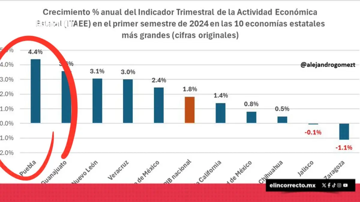 Puebla lidera crecimiento económico entre las mayores economías de México