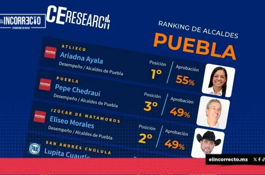  A 15 días de haber tomado protesta, esta es la lista de los mejores alcaldes de Puebla