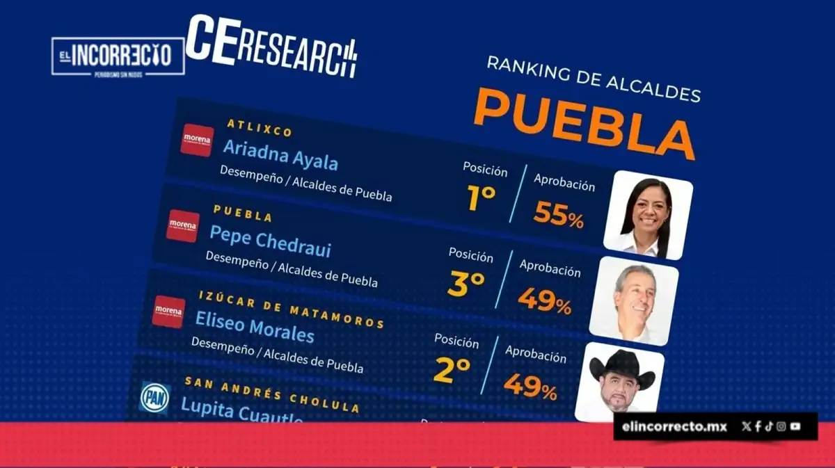 A 15 días de haber tomado protesta, esta es la lista de los mejores alcaldes de Puebla