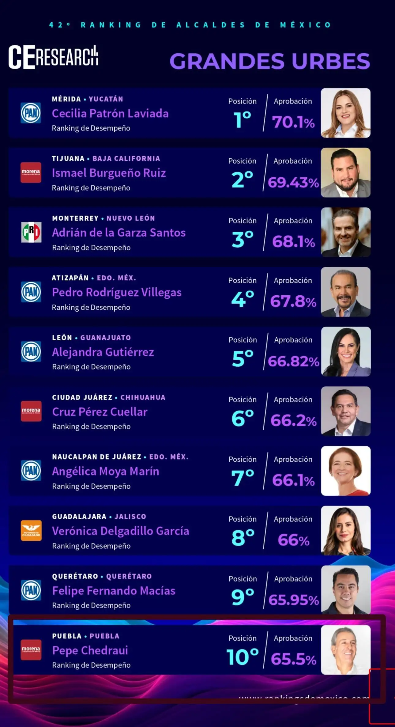 Pepe Chedraui se ubica en el Top Ten de "Alcaldes Grandes Urbes"