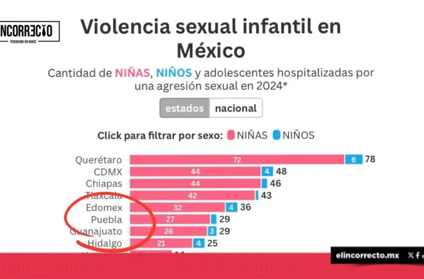  Por abuso sexual 437 menores fueron hospitalizados en el país; 29 casos son de Puebla