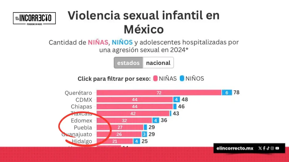 Por abuso sexual 437 menores fueron hospitalizados en el país; 29 casos son de Puebla