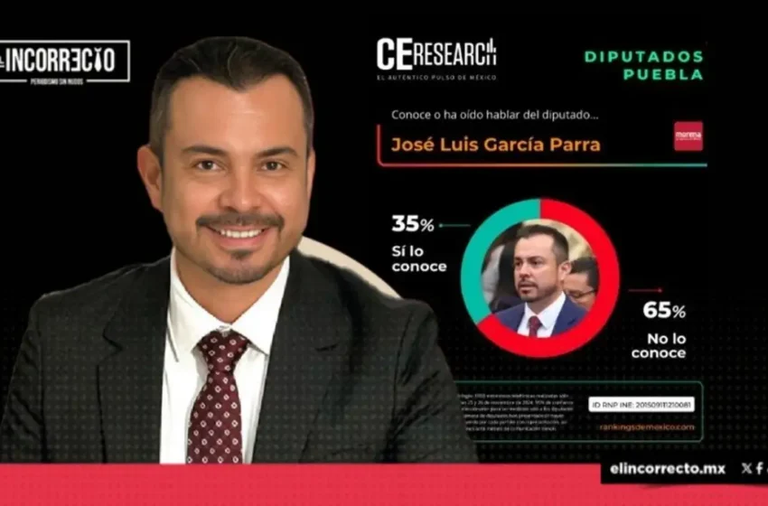  José Luis García Parra, el diputado mejor evaluado de la legislatura poblana