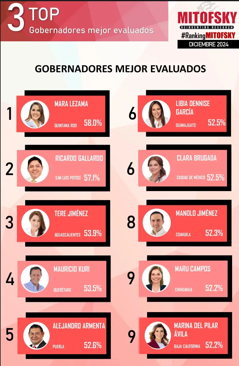 Alejandro Armenta, el mejor gobernador evaluado del centro de México Mitofsky
