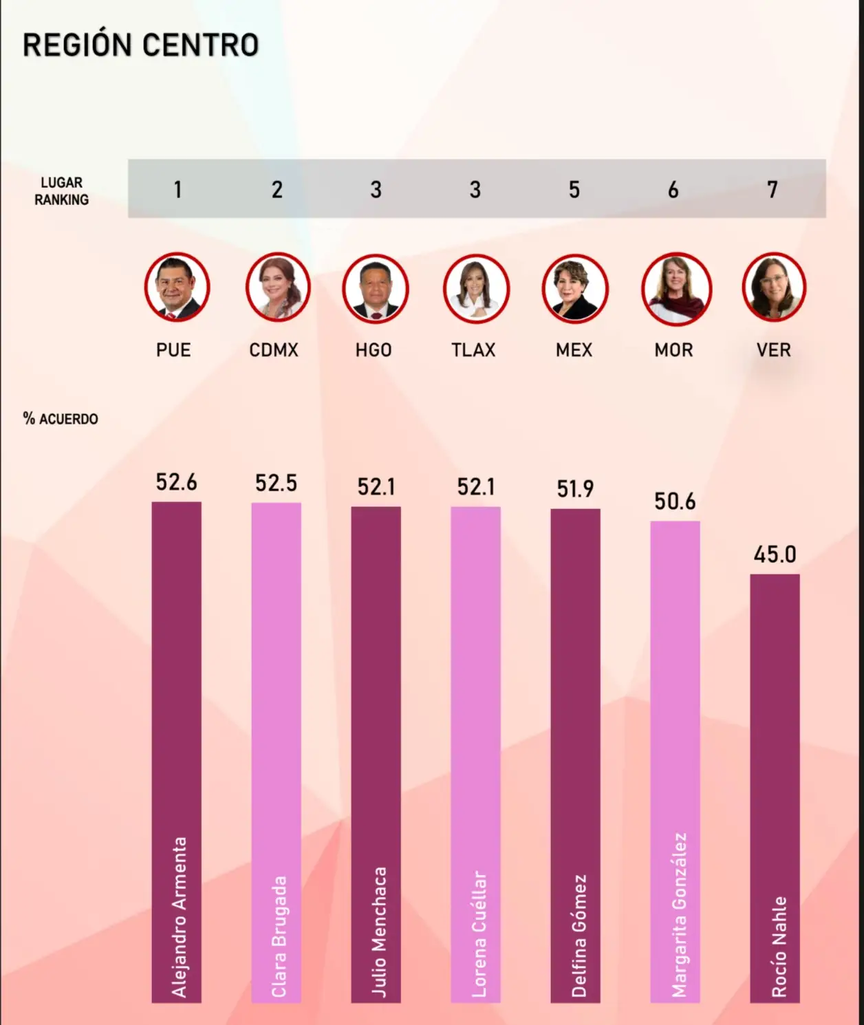 Alejandro Armenta, el mejor gobernador evaluado del centro de México Mitofsky