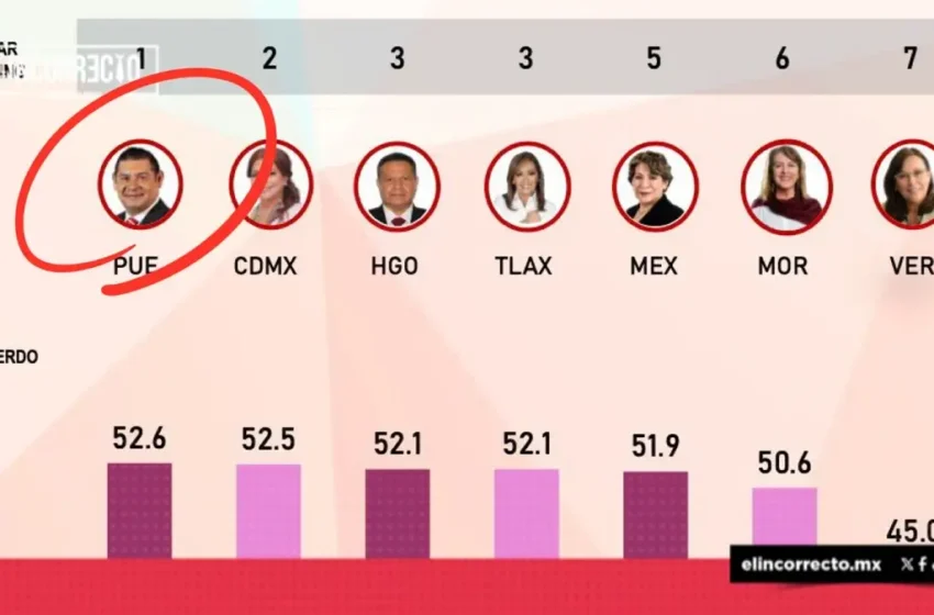  Alejandro Armenta, el mejor gobernador evaluado del centro de México: Mitofsky 