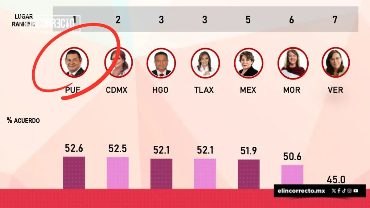 Alejandro Armenta, el mejor gobernador evaluado del centro de México Mitofsky