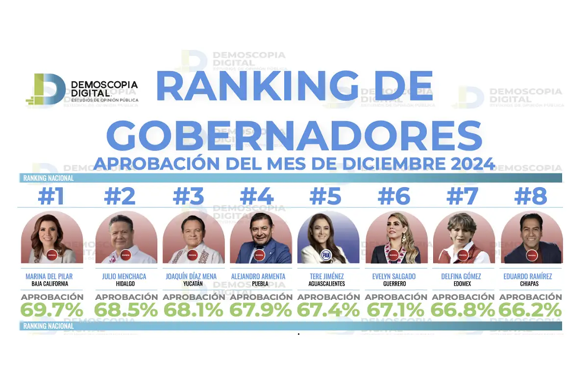 Alejandro Armenta, entre los gobernadores mejor evaluados del país