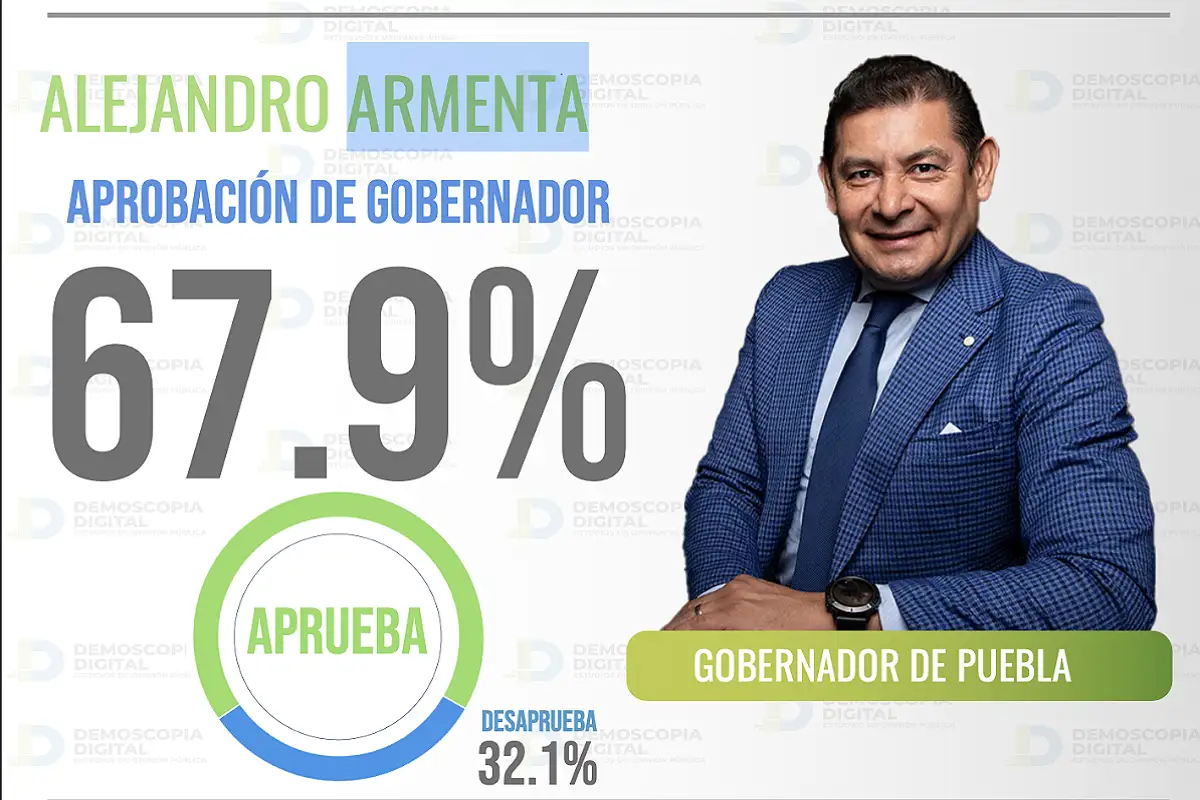 Alejandro Armenta, entre los gobernadores mejor evaluados del país