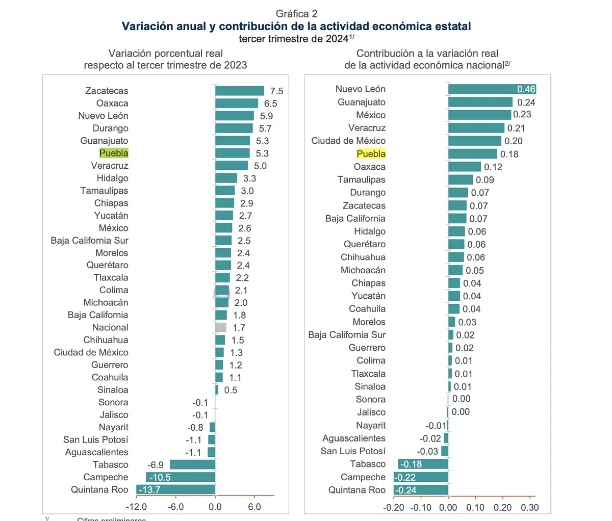 Crece economía poblana 5.3% y se ubica en sexto lugar nacional  