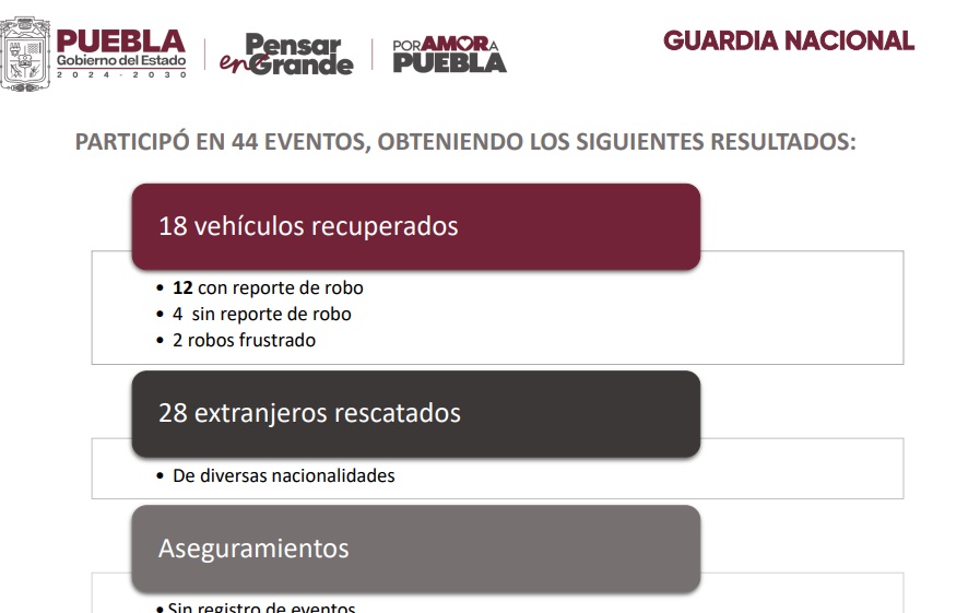 Entrega resultados positivos la estrategia de seguridad de Armenta