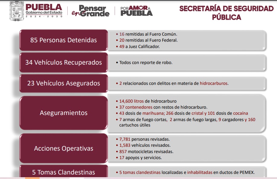 Entrega resultados positivos la estrategia de seguridad de Armenta
