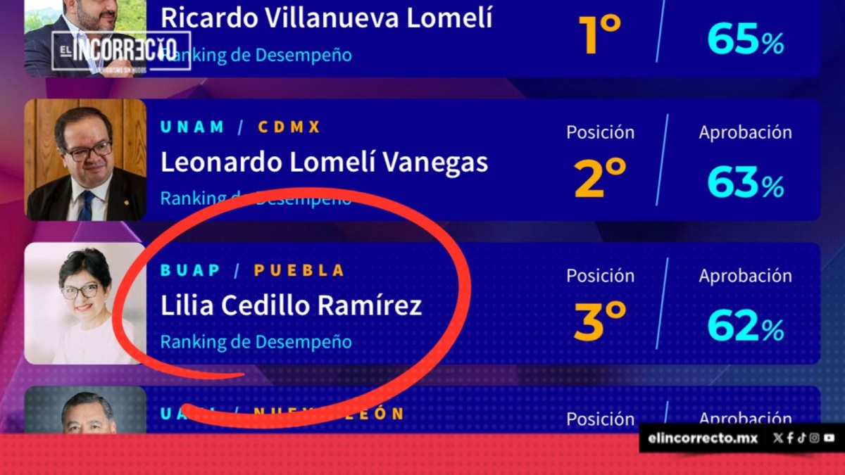 Lilia Cedillo, la tercera rectora mejor evaluada en México 