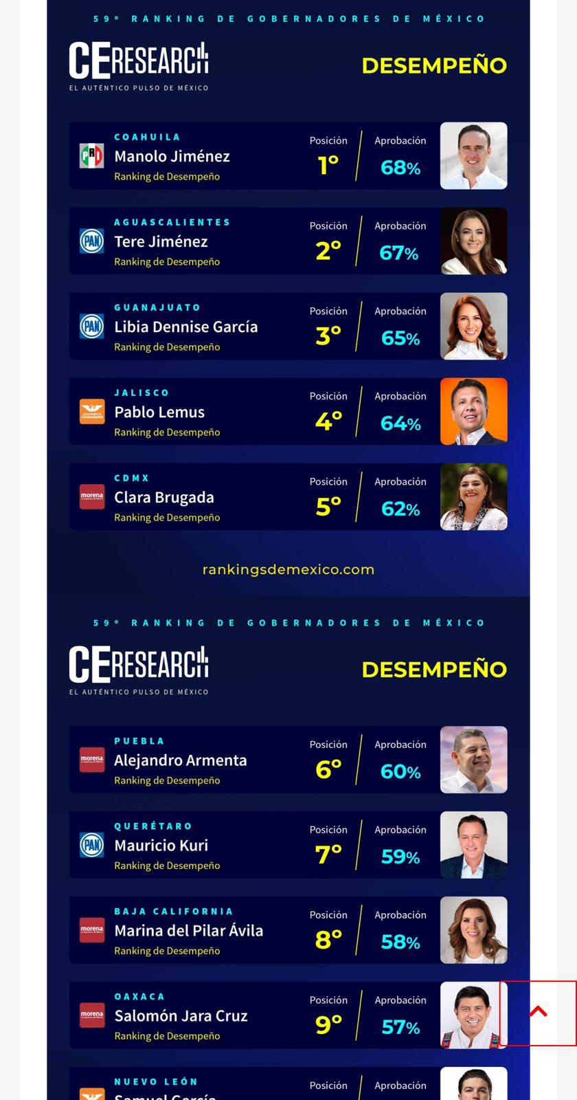 Armenta se coloca como el sexto mejor gobernador de México según C&E