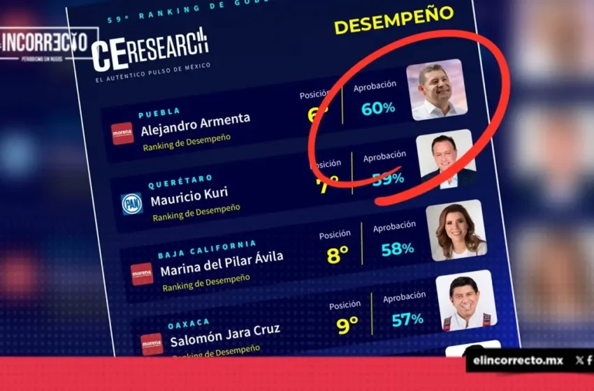  Armenta se coloca como el sexto mejor gobernador de México según C&E