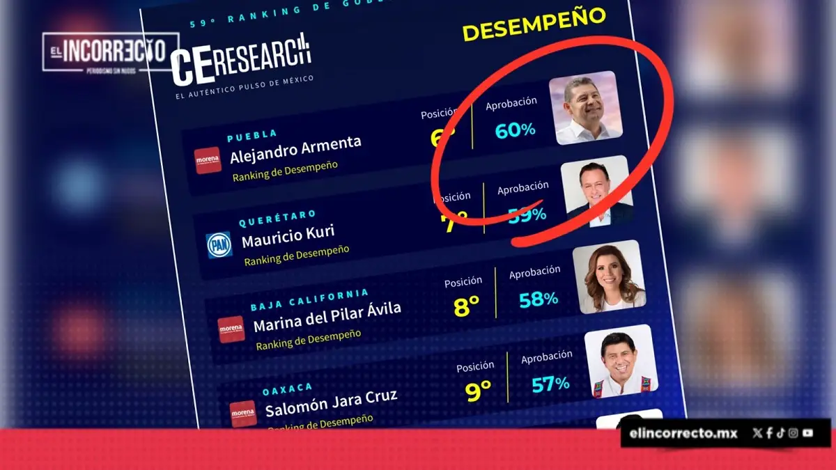 Armenta se coloca como el sexto mejor gobernador de México según C&E