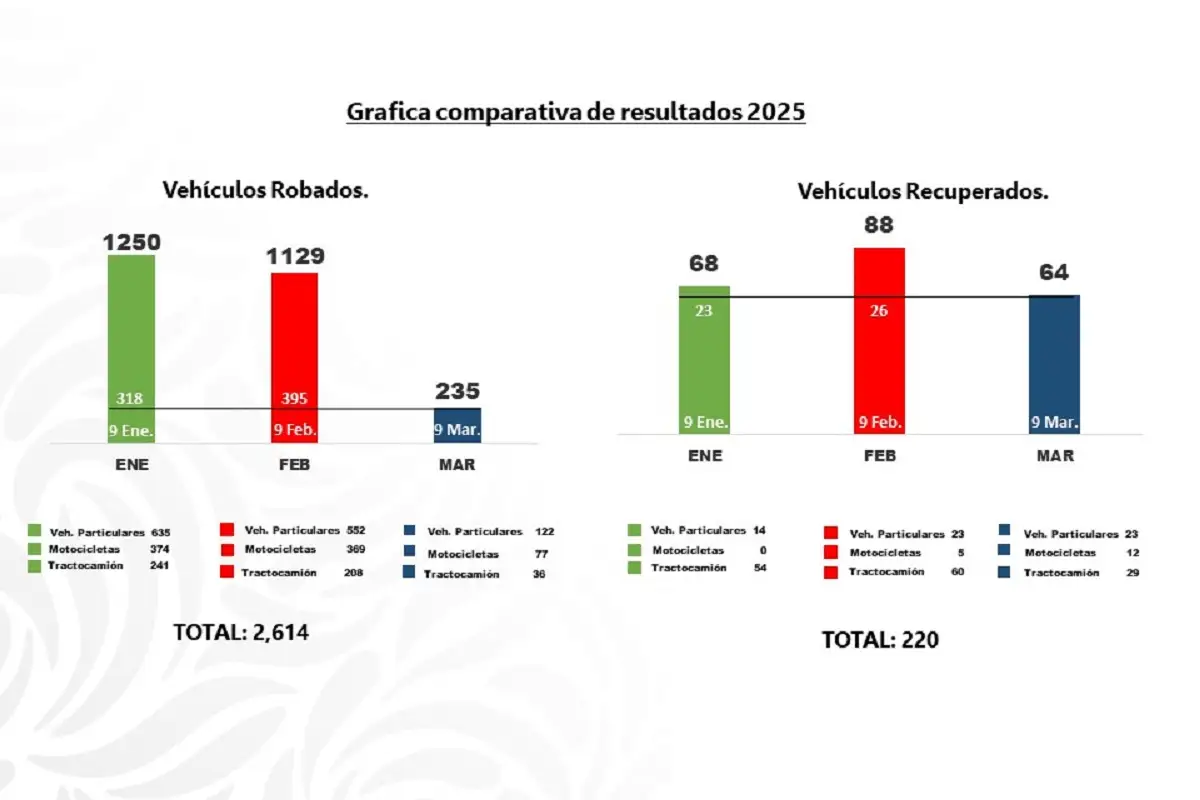 Freno del 75% al robo del auto transporte en Puebla, esfuerzo coordinado de las fuerzas policiales