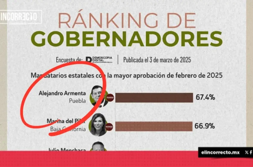  Armenta es el mejor gobernador de México: Demoscopia  