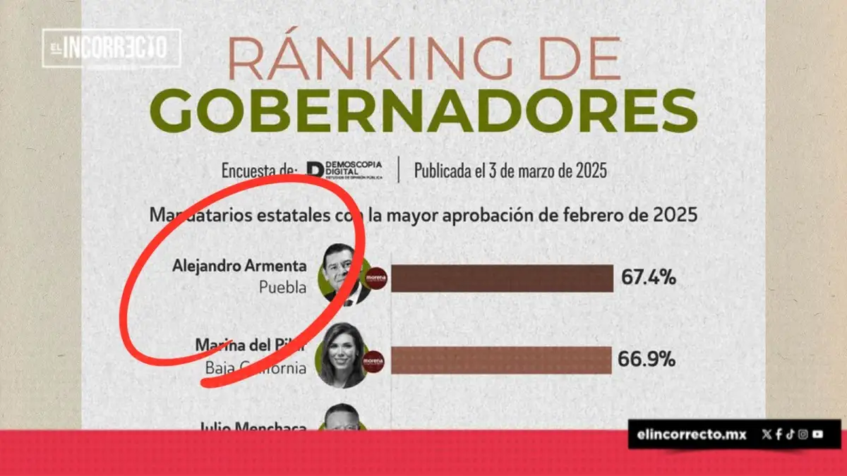 Armenta es el mejor gobernador de México: Demoscopia