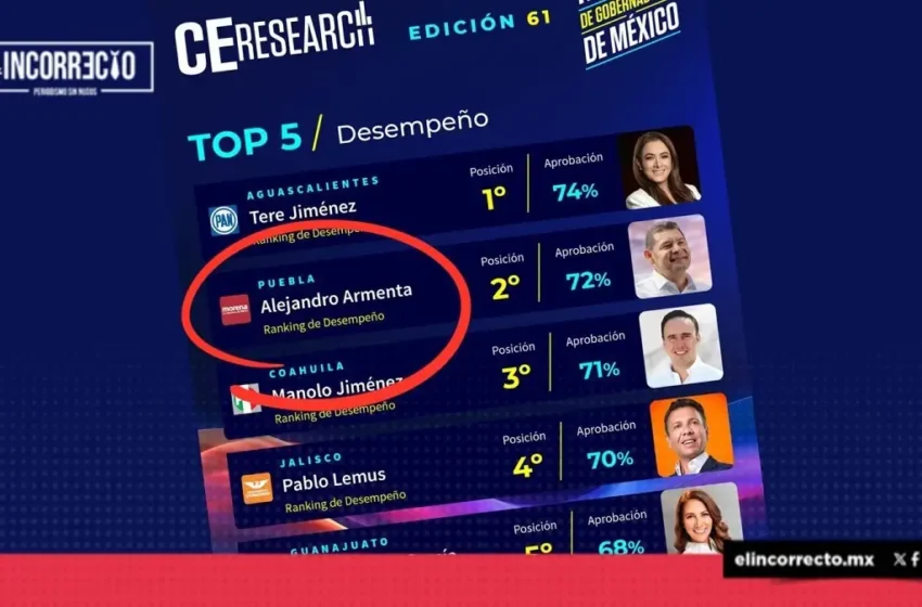  Armenta se coloca como el segundo mejor gobernador de México: C&E