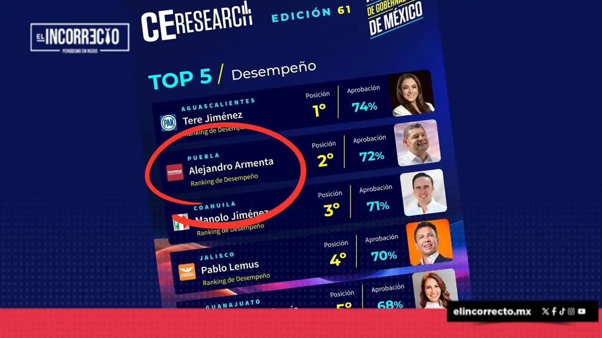 Armenta se coloca como el segundo mejor gobernador de México C&E