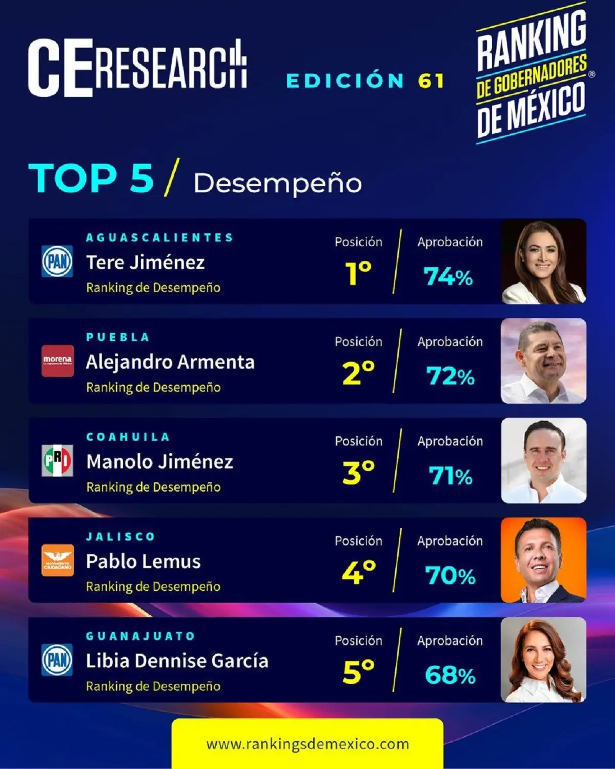 Armenta se coloca como el segundo mejor gobernador de México C&E