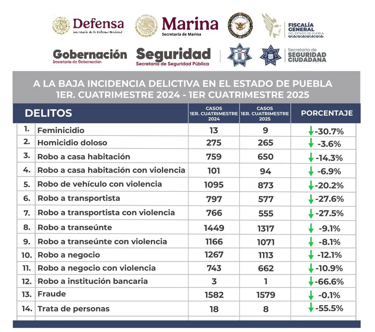 Reducen 14 delitos de alto impacto en Puebla durante primer cuatrimestre de 2025