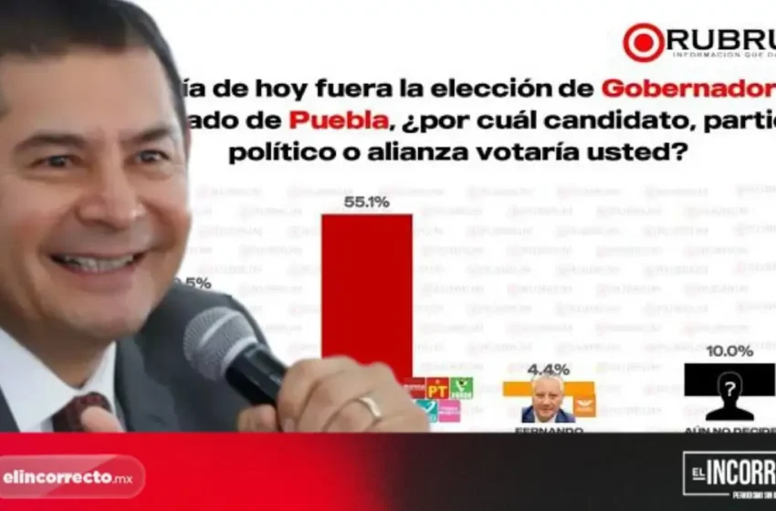  Alejandro Armenta, el tercer mejor gobernador de México: encuesta de Rubrum