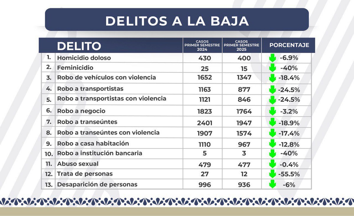 En primer semestre de 2025, reducen feminicidios en Puebla en un 40%