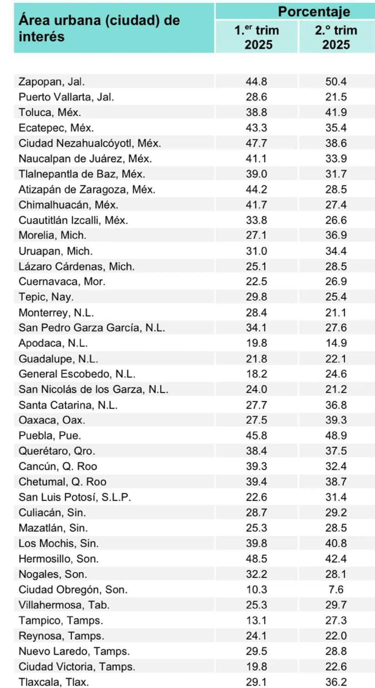 Puebla capital registra el porcentaje más alto en la historia en percepción de inseguridad