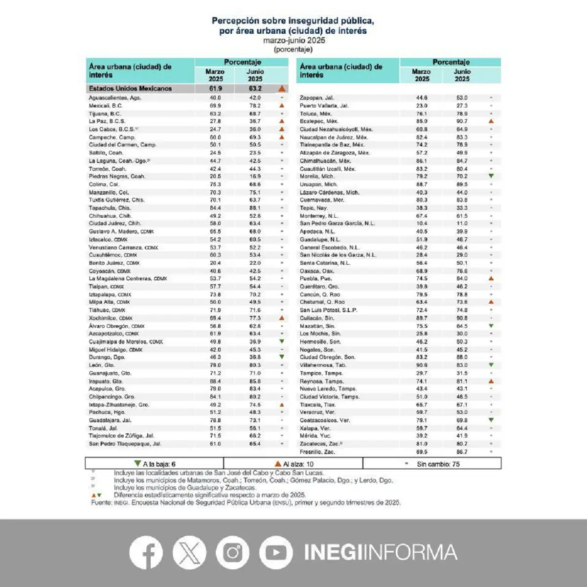 Puebla capital registra el porcentaje más alto en la historia en percepción de inseguridad