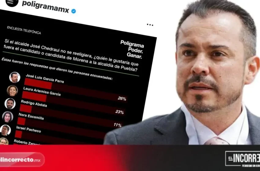  Sin Pepe Chedraui, García Parra el favorito rumbo a la alcaldía de Puebla en 2027: Poligrama
