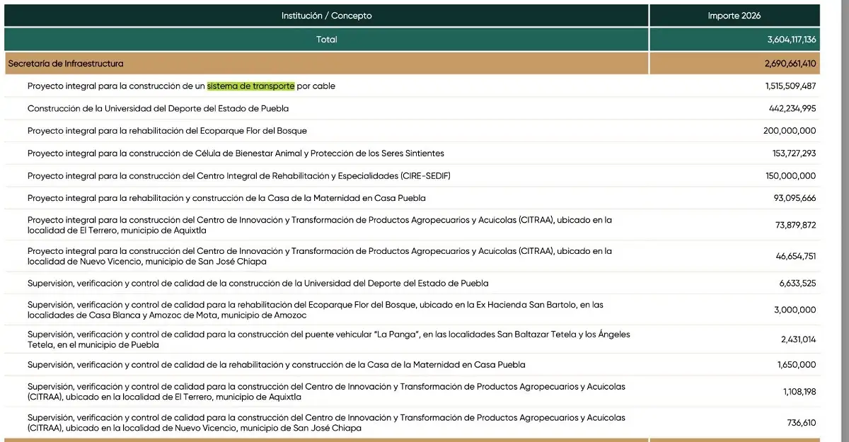 Armenta etiqueta 2 mil 290 mdp en 14 obras prioritarias para 2026 