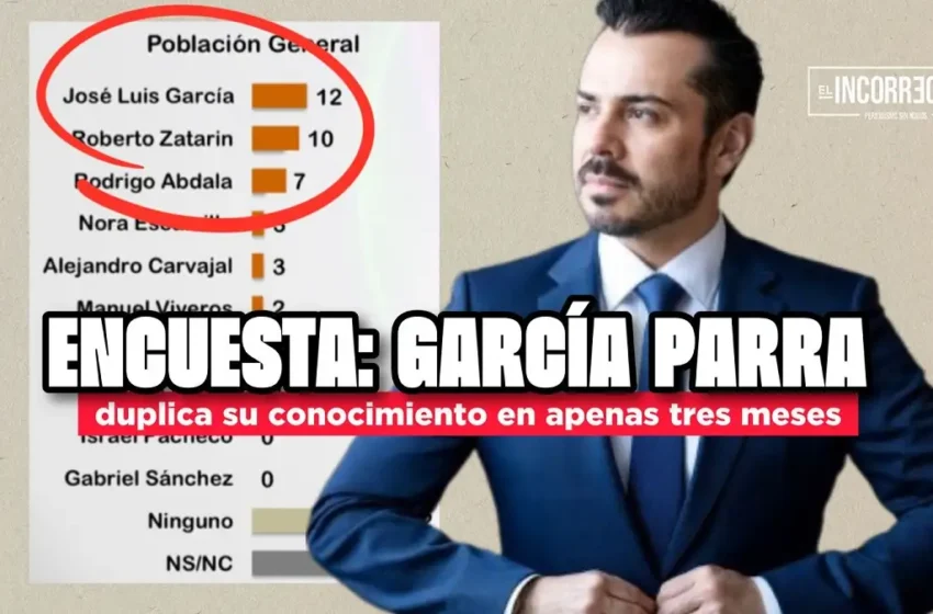  ENCUESTA: García Parra duplica su conocimiento en apenas tres meses