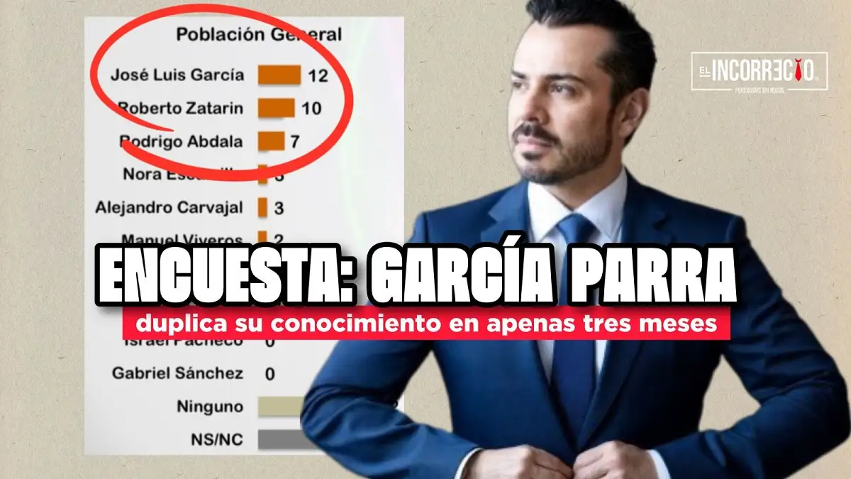 ENCUESTA García Parra duplica su conocimiento en apenas tres meses