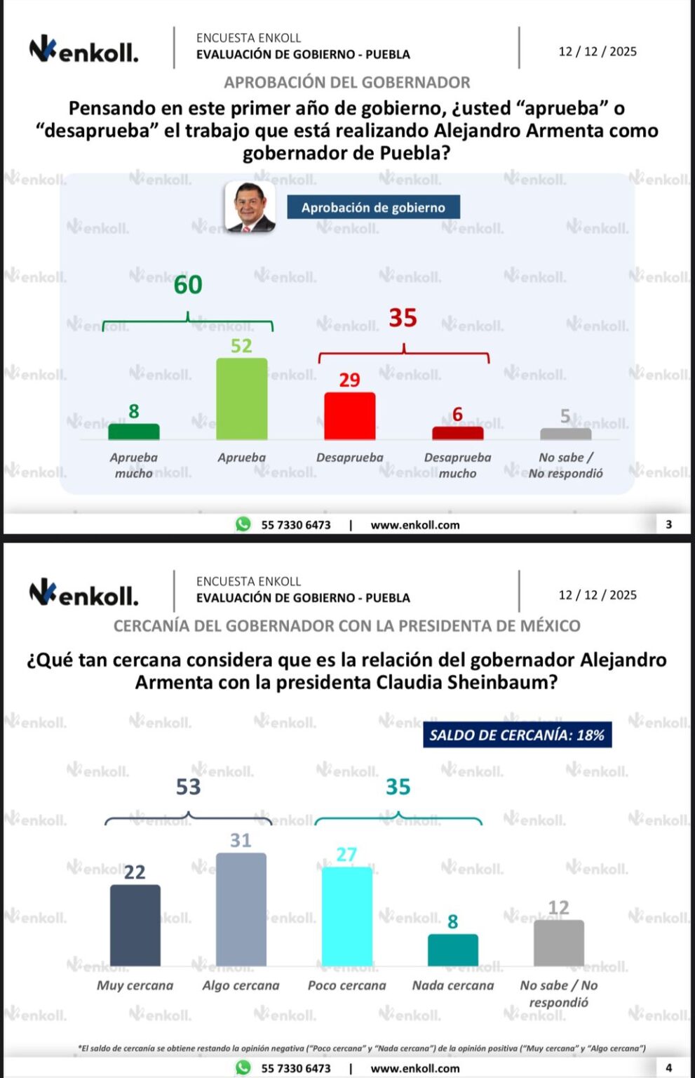 Armenta cierra su primer año con 60% de aprobación; poblanos destacan ...