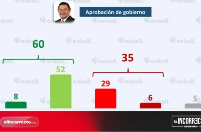  Armenta cierra su primer año con 60% de aprobación; poblanos destacan obra pública y apoyos sociales