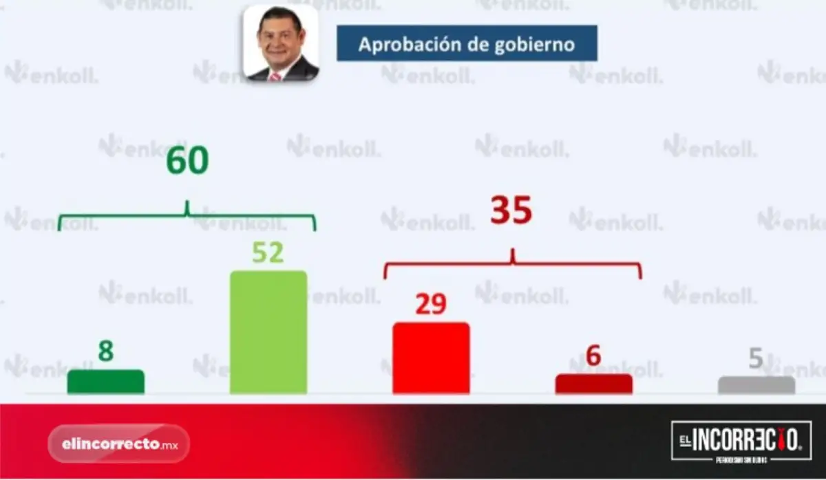 Armenta cierra su primer año con 60% de aprobación; poblanos destacan obra pública y apoyos sociales