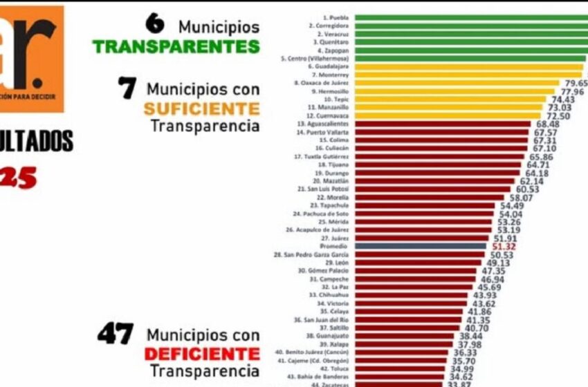  Puebla capital es el municipio con mayor transparencia financiera del país: Aregional