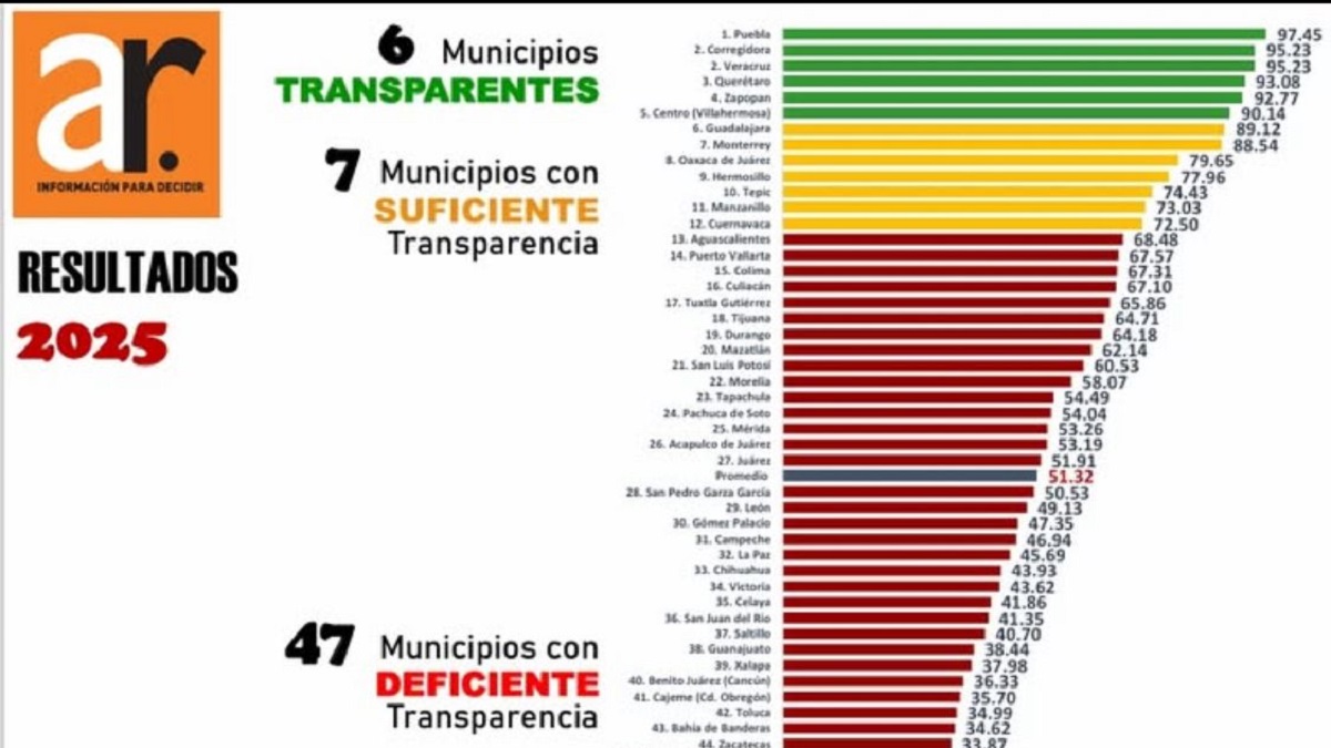 Puebla capital es el municipio con mayor transparencia financiera del país: Aregional