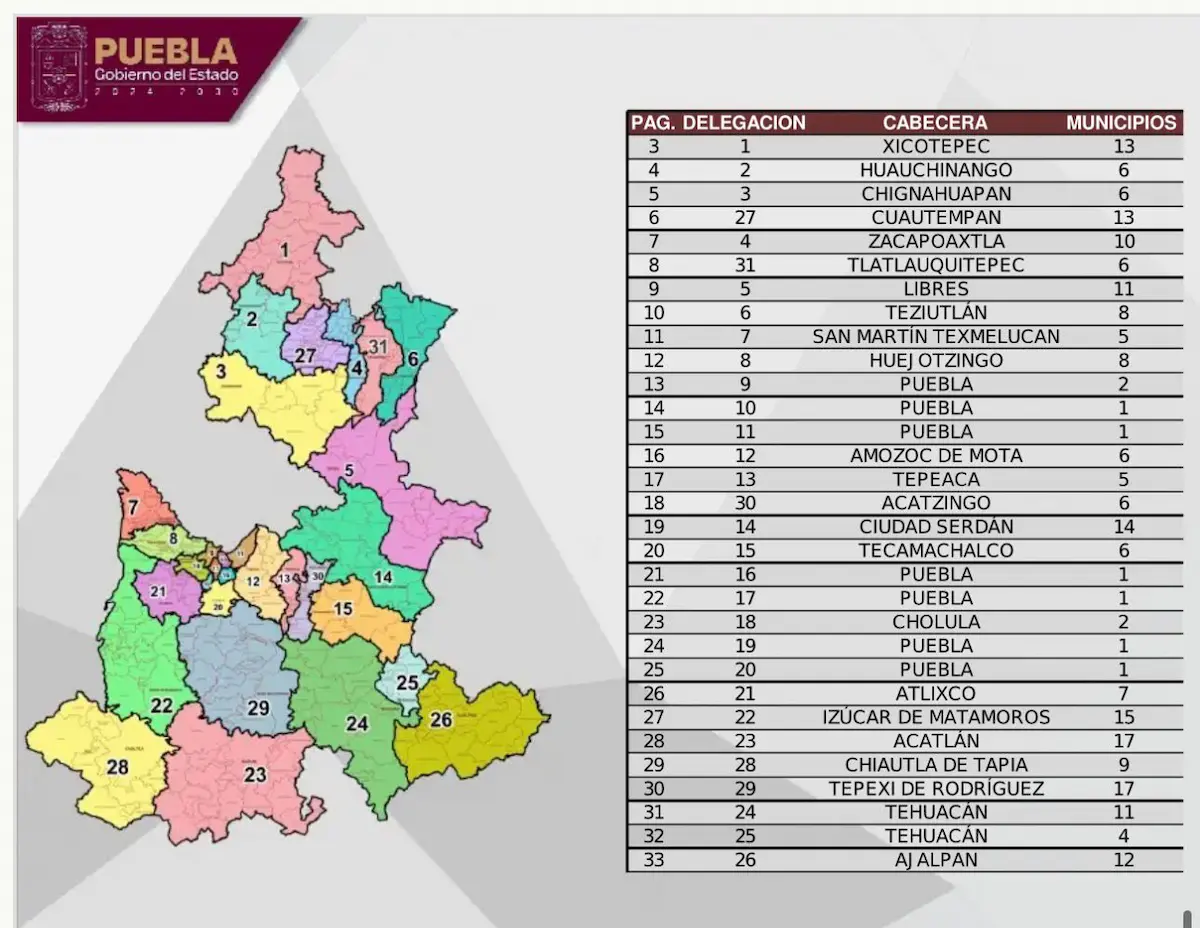 Incrementan a 31 microrregiones de Puebla