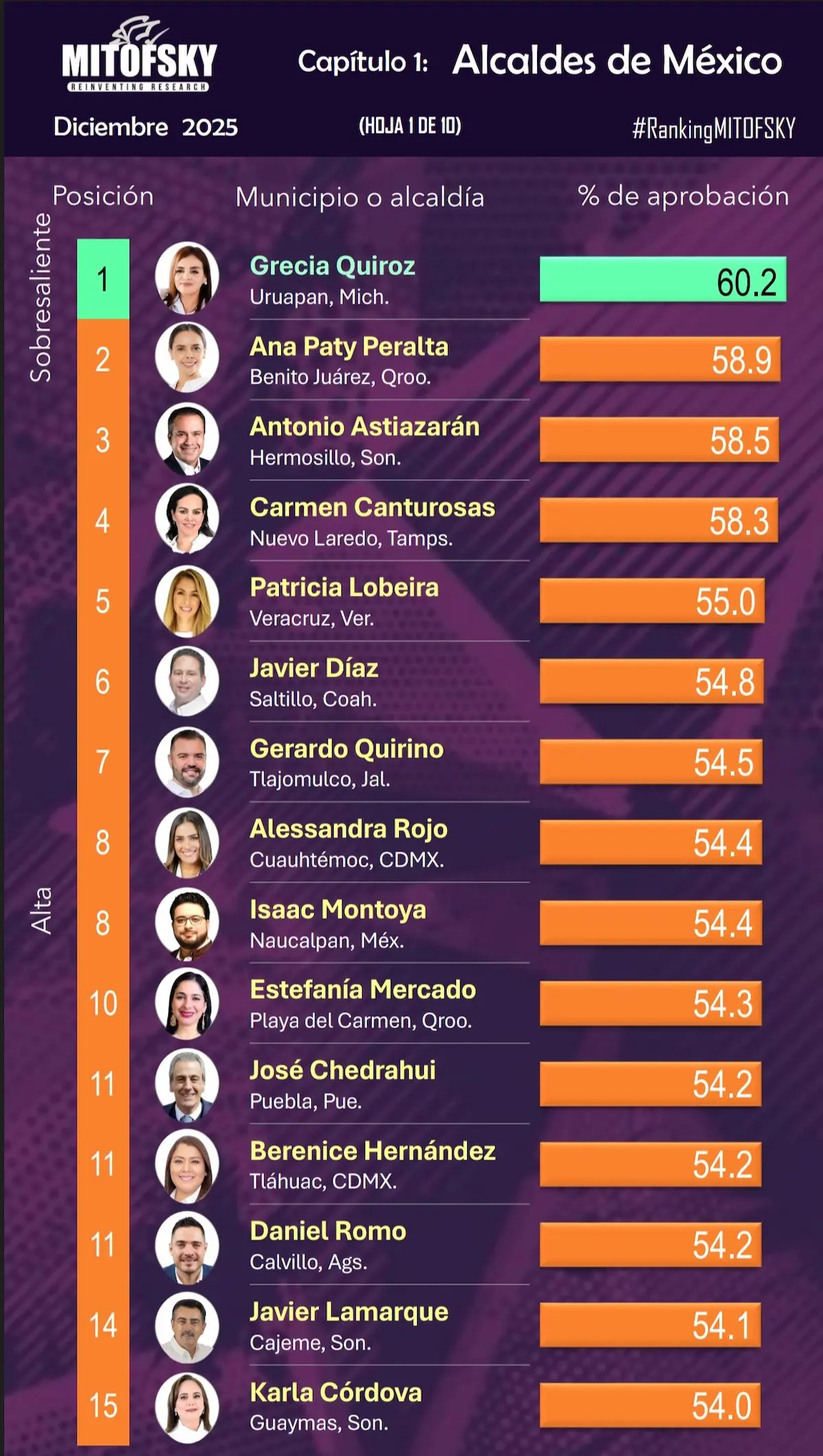 mejores alcaldes del país